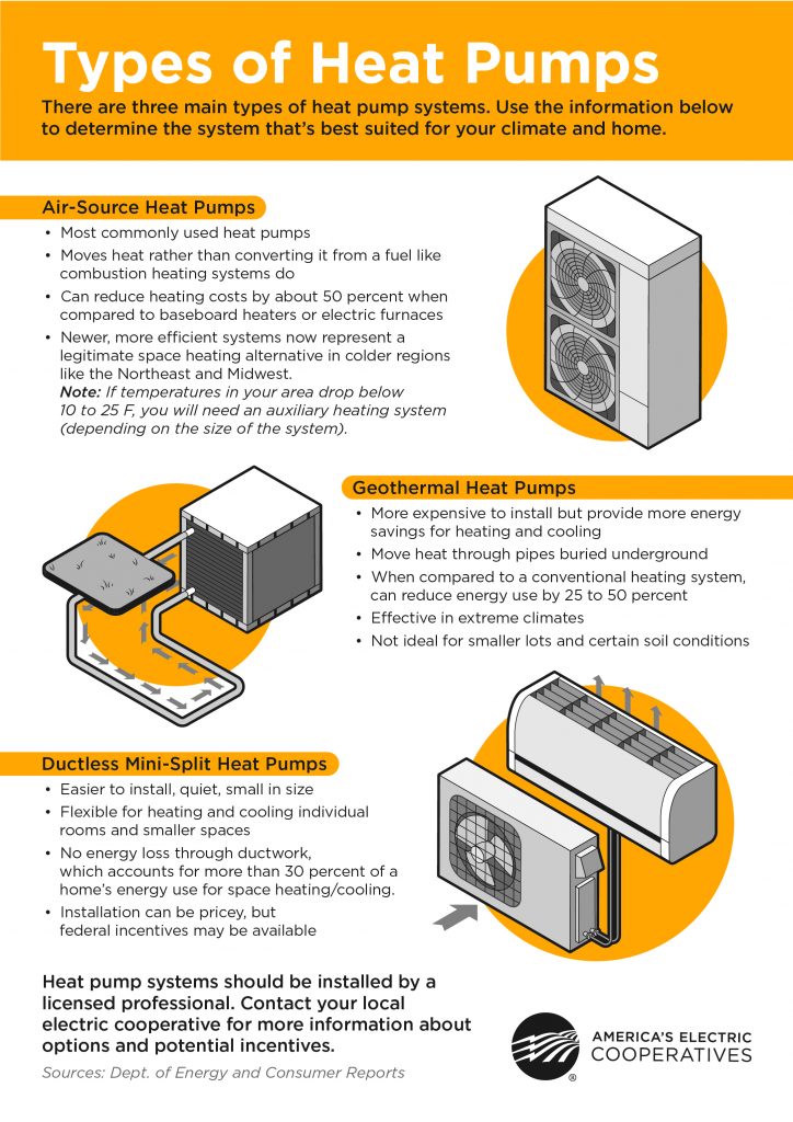 Types of Heat Pumps