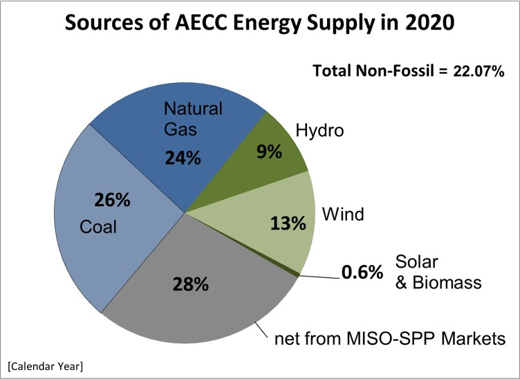 Sources of AECC Energy Supply in 2020